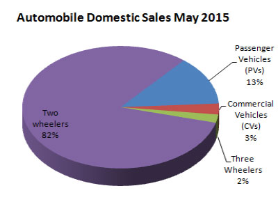 Indian Automobile Sales Statistics May 2015