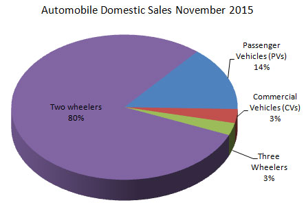 Indian Automobile Industry Sales Statistics November 2015