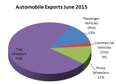 Indian Automobile Industry Exports June 2015