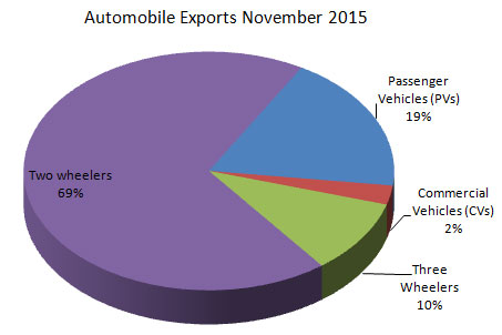 Indian Automobile Industry Exports November 2015