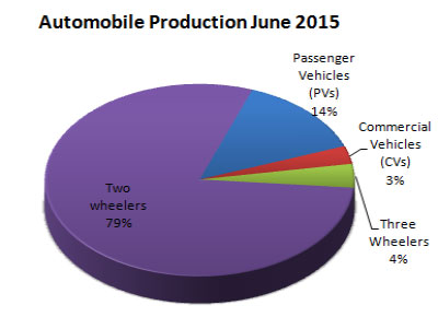 Indian Automobile Industry Production Statistics June 2015