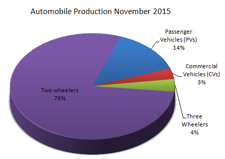 Indian Automobile Industry Production Statistics October 2015