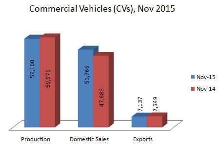 Indian Commercial Vehicles Production Sales and Exports Statistics November 2015