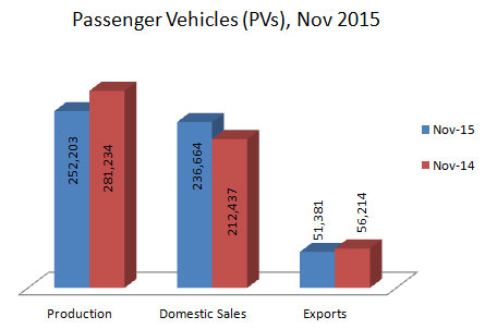 Indian Passenger Vehicles Production Sales and Exports Statistics November 2015