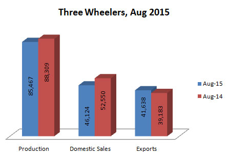 Indian Three Wheelers Production Sales and Exports Statistics August 2015