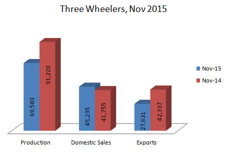 Indian Three Wheelers Production Sales and Exports Statistics November 2015