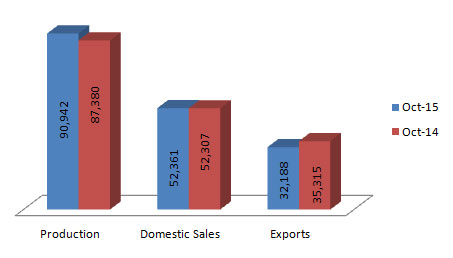 Indian Three Wheelers Production Sales and Exports Statistics October 2015