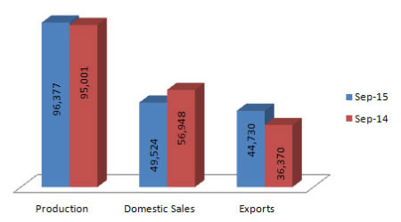 Indian Three Wheelers Production Sales and Exports Statistics September 2015