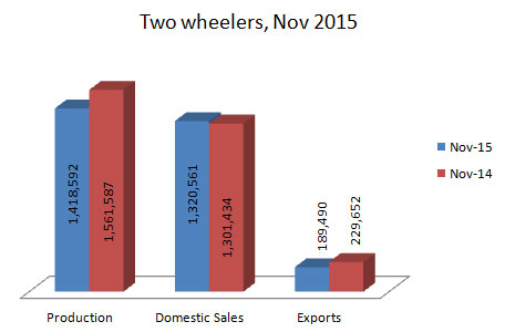 Indian Two Wheelers Production Sales and Exports Statistics November 2015