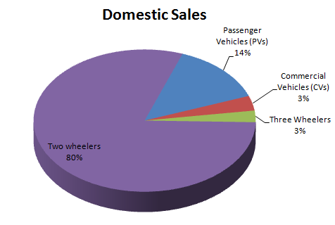 Indian Automobile Sales Statistics December 2014