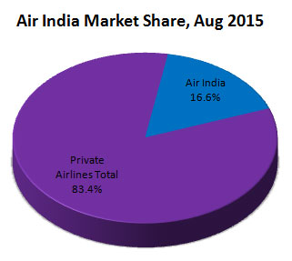 Air India Market Share of Indian airlines market during August, 2015