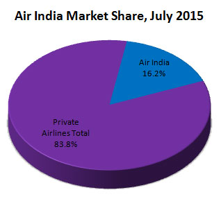 Air India market share July 2015