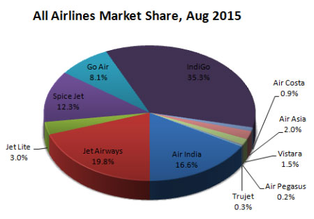 Indian domestic airlines market share August 2015