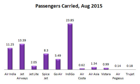 Indian domestic passengers carried by Airlines during August 2015