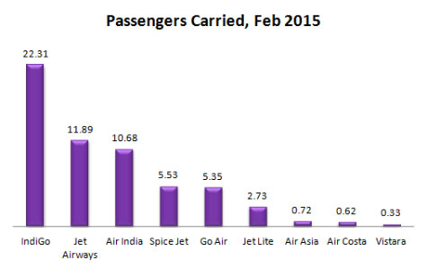 India domestic passengers carried by Airlines in February 2015