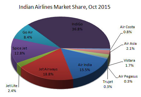 Indian domestic airlines market share October, 2015