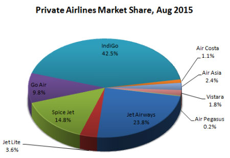 Indian domestic private airlines market share August 2015