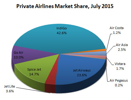 Indian domestic private airlines market share July 2015